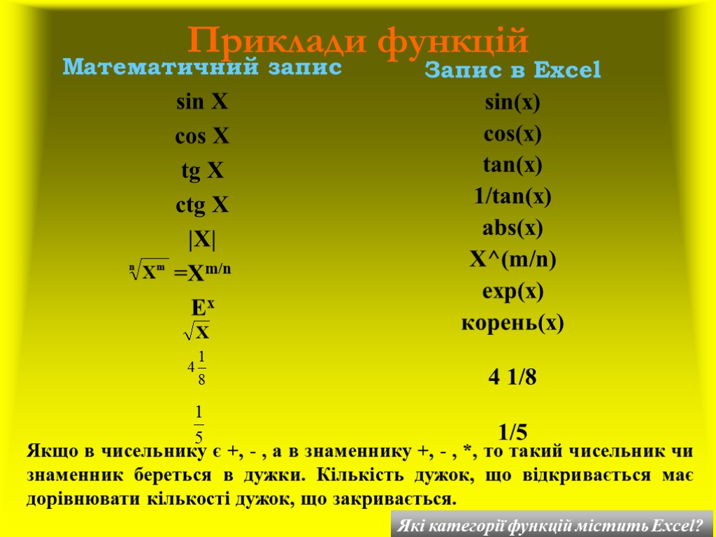 Приклади функцій Математичний запис sin X cos X tg X ctg X |X| =Xm/n